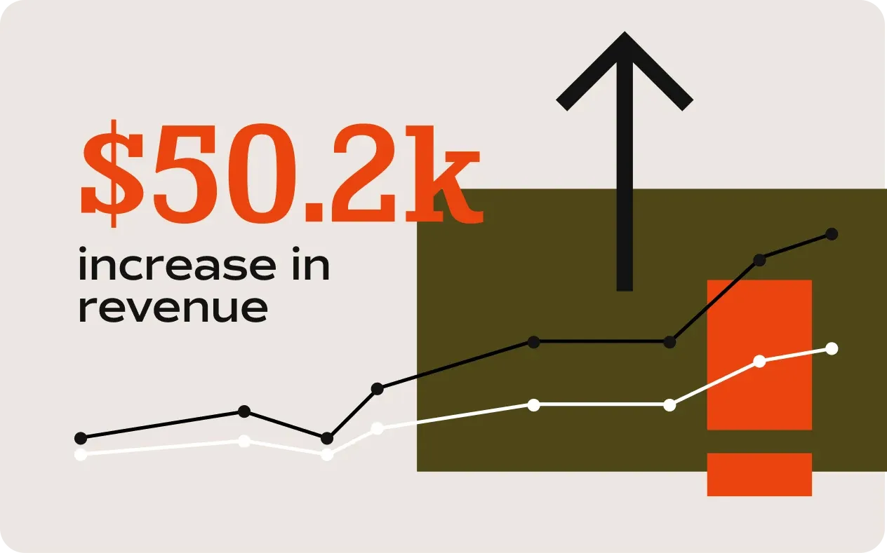 A Retention.com graphic: "$50.2k increase in revenue" over a rising chart.