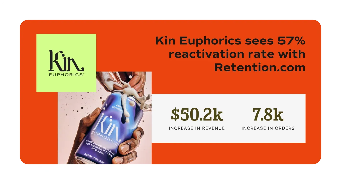 A Retention.com customer story card: "Kin Euphorics sees 57% reactivation rate with Retention.com."