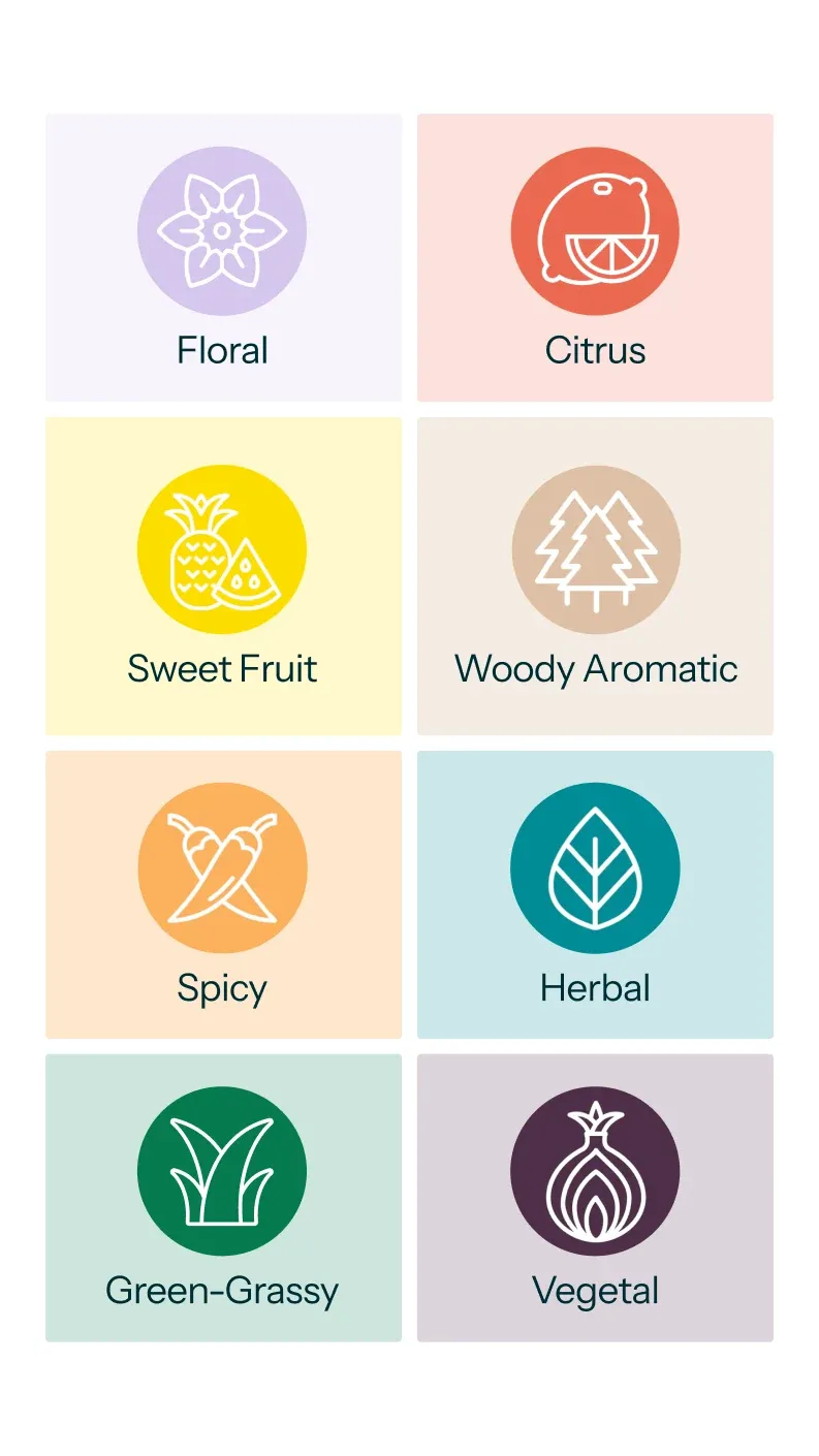 A Yakima Valley Hops flavor chart: floral, citrus, sweet fruit, woody aromatic, spicy, herbal, green-grassy and vegetal.
